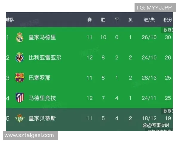 西班牙足球联赛积分榜更新主队以76分稳居榜首位置 西班牙足球联赛积分榜更新主队以76分稳居榜首位置